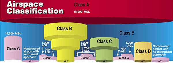 Airspace Classes