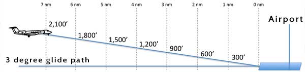 Standard 3 Degree Glide Path